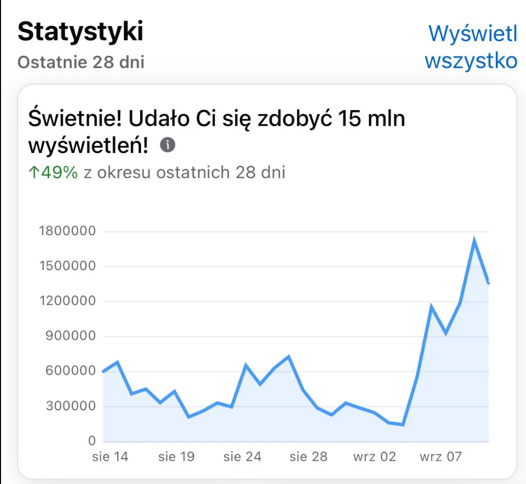 Statystyki postów i rolek z wynikiem 15 milionów wyświetleń.